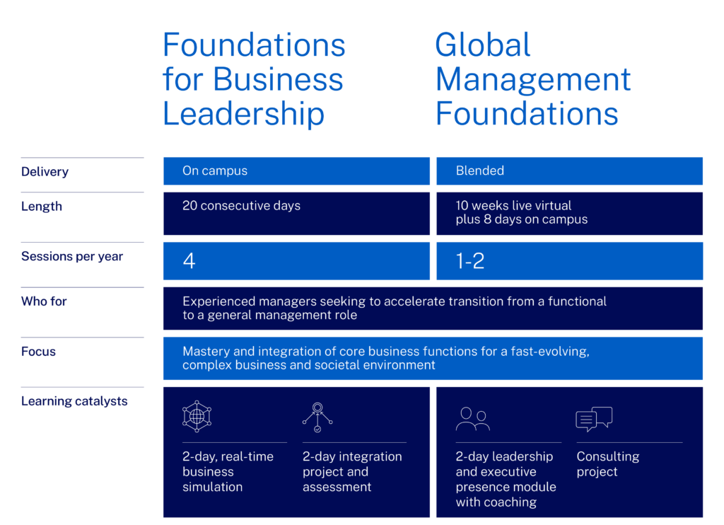 Comparison table of Foundations for Business Leadership and Global Management Foundations